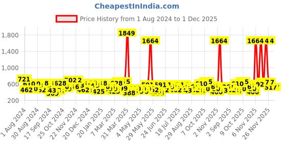 myntra.com the indian garage co. x luxe Luxe by TIGC Men Slim Fit Micro Checks Formal Shirt the indian garage co. x luxe Price History Graph from 1 Aug 2024 to 1 Dec 2025