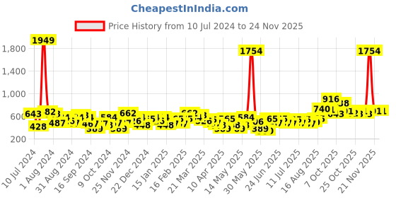 myntra.com the indian garage co. x luxe Luxe by TIGC Men Slim Fit Opaque Formal Shirt the indian garage co. x luxe Price History Graph from 10 Jul 2024 to 24 Nov 2025