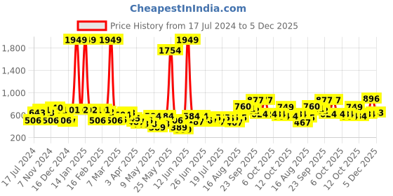 myntra.com the indian garage co. x luxe Luxe by TIGC Men Slim Fit Opaque Formal Shirt the indian garage co. x luxe Price History Graph from 17 Jul 2024 to 5 Dec 2025