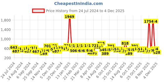 myntra.com the indian garage co. x luxe Luxe by TIGC Men Slim Fit Opaque Formal Shirt the indian garage co. x luxe Price History Graph from 24 Jul 2024 to 4 Dec 2025