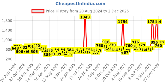 myntra.com the indian garage co. x luxe Luxe by TIGC Men Slim Fit Opaque Formal Shirt the indian garage co. x luxe Price History Graph from 20 Aug 2024 to 1 Dec 2025