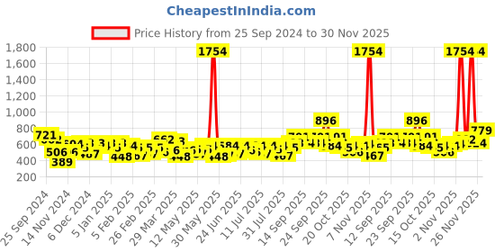 myntra.com the indian garage co. x luxe Luxe by TIGC Men Slim Fit Opaque Formal Shirt the indian garage co. x luxe Price History Graph from 25 Sep 2024 to 30 Nov 2025