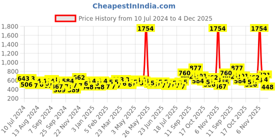 myntra.com the indian garage co. x luxe Luxe by TIGC Men Slim Fit Opaque Printed Formal Shirt the indian garage co. x luxe Price History Graph from 10 Jul 2024 to 4 Dec 2025