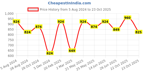 myntra.com the indian garage co. x luxe Luxe by TIGC Men Slim Fit Trousers the indian garage co. x luxe Price History Graph from 5 Aug 2024 to 23 Oct 2025