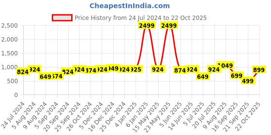 myntra.com the indian garage co. x luxe Luxe by TIGC Men Slim Fit Trousers the indian garage co. x luxe Price History Graph from 24 Jul 2024 to 22 Oct 2025