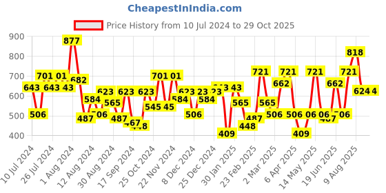myntra.com the indian garage co. x luxe Luxe by TIGC Men Solid Slim Fit Opaque Formal Shirt the indian garage co. x luxe Price History Graph from 10 Jul 2024 to 29 Oct 2025