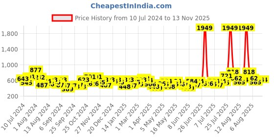 myntra.com the indian garage co. x luxe Luxe by TIGC Men Solid Slim Fit Opaque Formal Shirt the indian garage co. x luxe Price History Graph from 10 Jul 2024 to 12 Nov 2025