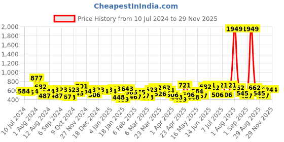 myntra.com the indian garage co. x luxe Luxe by TIGC Men Solid Slim Fit Opaque Formal Shirt the indian garage co. x luxe Price History Graph from 10 Jul 2024 to 28 Nov 2025