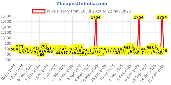 myntra.com the indian garage co. x luxe Luxe by TIGC Men Solid Slim Fit Opaque Formal Shirt the indian garage co. x luxe Price History Graph from 10 Jul 2024 to 22 Nov 2025
