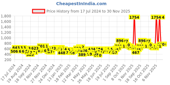 myntra.com the indian garage co. x luxe Luxe by TIGC Men Solid Slim Fit Opaque Formal Shirt the indian garage co. x luxe Price History Graph from 17 Jul 2024 to 30 Nov 2025