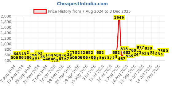 myntra.com the indian garage co. x luxe Luxe by TIGC Men Solid Slim Fit Opaque Formal Shirt the indian garage co. x luxe Price History Graph from 7 Aug 2024 to 3 Dec 2025