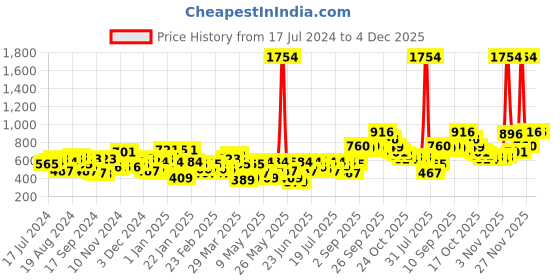 myntra.com the indian garage co. x luxe Luxe by TIGC Men Solid Slim Fit Opaque Formal Shirt the indian garage co. x luxe Price History Graph from 17 Jul 2024 to 4 Dec 2025