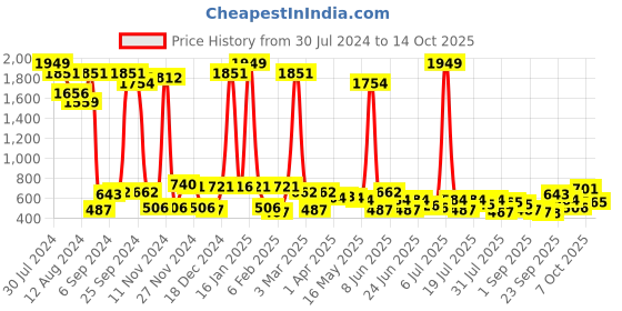 myntra.com the indian garage co. x luxe Luxe by TIGC Men Solid Slim Fit Opaque Formal Shirt the indian garage co. x luxe Price History Graph from 30 Jul 2024 to 14 Oct 2025