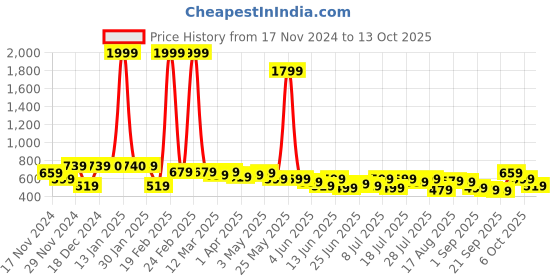 myntra.com the indian garage co. x luxe Luxe by TIGC Men Spread Collar Checked Slim Fit Formal Shirt the indian garage co. x luxe Price History Graph from 17 Nov 2024 to 4 Oct 2025