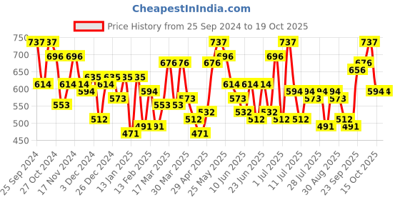 myntra.com the indian garage co. x luxe Luxe by TIGC Men Spread Collar Micro Checked Slim Fit Formal Shirt the indian garage co. x luxe Price History Graph from 25 Sep 2024 to 17 Oct 2025