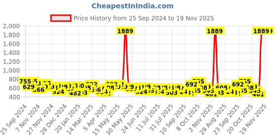 myntra.com the indian garage co. x luxe Luxe by TIGC Men Spread Collar Micro Checked Slim Fit Formal Shirt the indian garage co. x luxe Price History Graph from 25 Sep 2024 to 19 Nov 2025