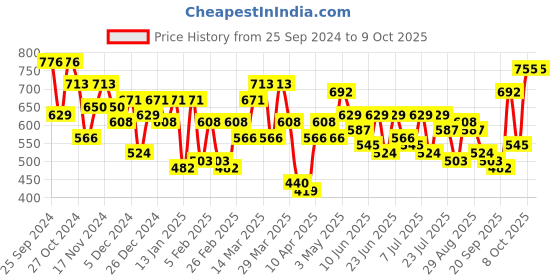 myntra.com the indian garage co. x luxe Luxe by TIGC Men Spread Collar Micro Checked Slim Fit Formal Shirt the indian garage co. x luxe Price History Graph from 25 Sep 2024 to 4 Oct 2025