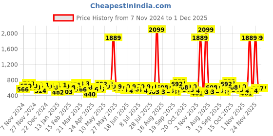 myntra.com the indian garage co. x luxe Luxe by TIGC Men Spread Collar Micro Checked Slim Fit Formal Shirt the indian garage co. x luxe Price History Graph from 7 Nov 2024 to 1 Dec 2025