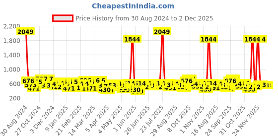 myntra.com the indian garage co. x luxe Luxe by TIGC Men Spread Collar Micro Ditsy Printed Slim Fit Formal Shirt the indian garage co. x luxe Price History Graph from 30 Aug 2024 to 1 Dec 2025