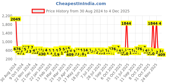 myntra.com the indian garage co. x luxe Luxe by TIGC Men Spread Collar Micro Ditsy Printed Slim Fit Formal Shirt the indian garage co. x luxe Price History Graph from 30 Aug 2024 to 4 Dec 2025