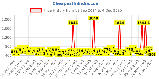 myntra.com the indian garage co. x luxe Luxe by TIGC Men Spread Collar Micro Ditsy Printed Slim Fit Formal Shirt the indian garage co. x luxe Price History Graph from 18 Sep 2024 to 4 Dec 2025