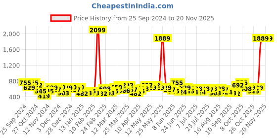 myntra.com the indian garage co. x luxe Luxe by TIGC Men Spread Collar Micro Ditsy Printed Slim Fit Formal Shirt the indian garage co. x luxe Price History Graph from 25 Sep 2024 to 19 Nov 2025