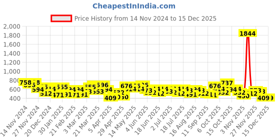 myntra.com the indian garage co. x luxe Luxe by TIGC Men Spread Collar Micro Ditsy Printed Slim Fit Formal Shirt the indian garage co. x luxe Price History Graph from 14 Nov 2024 to 15 Dec 2025