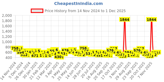 myntra.com the indian garage co. x luxe Luxe by TIGC Men Spread Collar Micro Ditsy Printed Slim Fit Formal Shirt the indian garage co. x luxe Price History Graph from 14 Nov 2024 to 1 Dec 2025