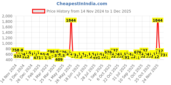 myntra.com the indian garage co. x luxe Luxe by TIGC Men Spread Collar Micro Ditsy Printed Slim Fit Formal Shirt the indian garage co. x luxe Price History Graph from 14 Nov 2024 to 30 Nov 2025