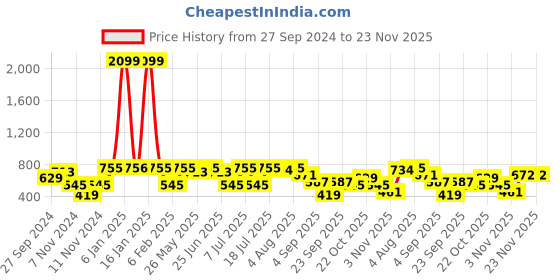 myntra.com the indian garage co. x luxe Luxe by TIGC Men Spread Collar Multi Striped Slim Fit Formal Shirt the indian garage co. x luxe Price History Graph from 27 Sep 2024 to 23 Nov 2025