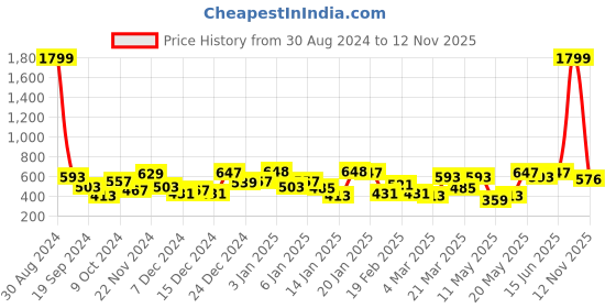 myntra.com the indian garage co. x luxe Luxe by TIGC Men Spread Collar Solid Slim Fit Formal Shirt the indian garage co. x luxe Price History Graph from 30 Aug 2024 to 12 Nov 2025
