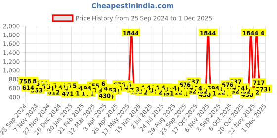 myntra.com the indian garage co. x luxe Luxe by TIGC Men Spread Collar Solid Slim Fit Formal Shirt the indian garage co. x luxe Price History Graph from 25 Sep 2024 to 30 Nov 2025