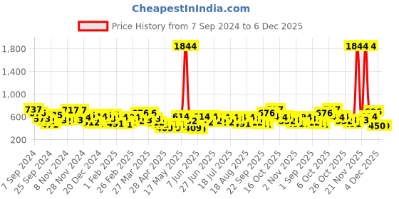 myntra.com the indian garage co. x luxe Luxe by TIGC Men Spread Collar Striped Slim Fit Formal Shirt the indian garage co. x luxe Price History Graph from 7 Sep 2024 to 6 Dec 2025