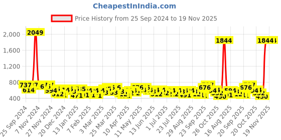myntra.com the indian garage co. x luxe Luxe by TIGC Men Spread Collar Tartan Checked Slim Fit Formal Shirt the indian garage co. x luxe Price History Graph from 25 Sep 2024 to 19 Nov 2025