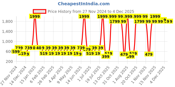 myntra.com the indian garage co. x luxe Luxe by TIGC Men Spread Collar Tartan Checked Slim Fit Formal Shirt the indian garage co. x luxe Price History Graph from 27 Nov 2024 to 4 Dec 2025