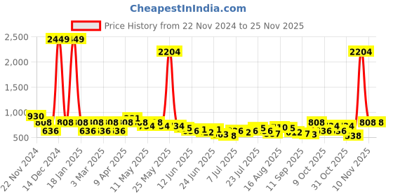 myntra.com the indian garage co. x luxe Luxe by TIGC Men Textured Slim Fit Trousers the indian garage co. x luxe Price History Graph from 22 Nov 2024 to 24 Nov 2025