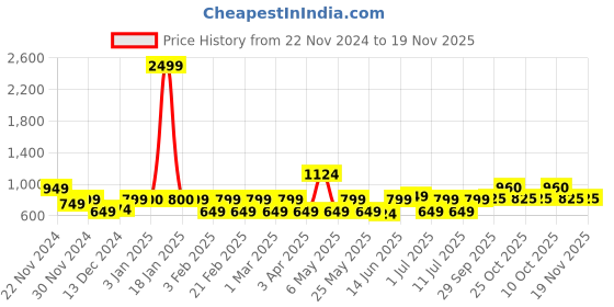 myntra.com the indian garage co. x luxe Luxe by TIGC Men Textured Slim Fit Trousers the indian garage co. x luxe Price History Graph from 22 Nov 2024 to 19 Nov 2025