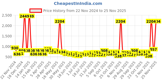myntra.com the indian garage co. x luxe Luxe by TIGC Men Textured Slim Fit Trousers the indian garage co. x luxe Price History Graph from 22 Nov 2024 to 25 Nov 2025