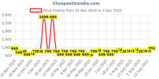 myntra.com the indian garage co. x luxe Luxe by TIGC Men Textured Slim Fit Trousers the indian garage co. x luxe Price History Graph from 25 Nov 2024 to 2 Dec 2025