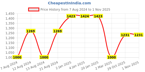 myntra.com the indian garage co. x luxe Luxe by TIGC Pack Of 2 Cutaway Collar Cotton Formal Shirts the indian garage co. x luxe Price History Graph from 7 Aug 2024 to 31 Oct 2025