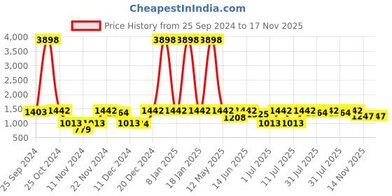 myntra.com the indian garage co. x luxe Luxe by TIGC Pack Of 2 Cutaway Collar Cotton Formal Shirts the indian garage co. x luxe Price History Graph from 25 Sep 2024 to 16 Nov 2025