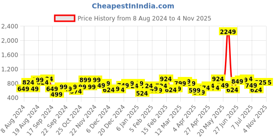 myntra.com the indian garage co. x luxe Luxe by TIGC Slim Fit Chinos Trousers the indian garage co. x luxe Price History Graph from 8 Aug 2024 to 31 Oct 2025