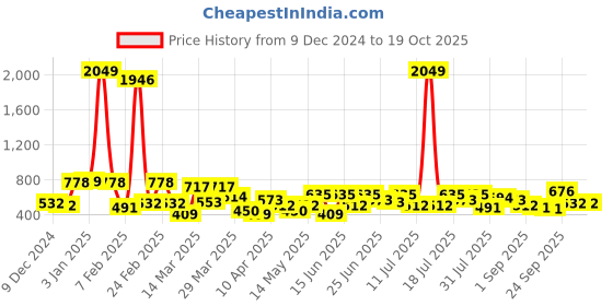 myntra.com the indian garage co. x luxe Luxe by TIGC Slim Fit Classic Formal Shirt the indian garage co. x luxe Price History Graph from 9 Dec 2024 to 18 Oct 2025