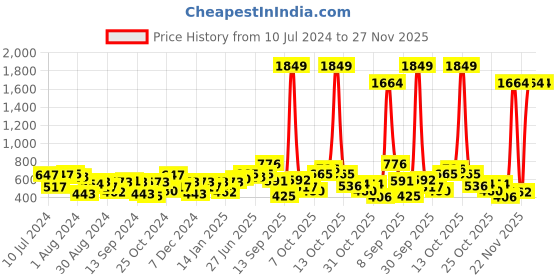 myntra.com the indian garage co. x luxe Luxe by TIGC Slim Fit Pinstripes Spread Collar Formal Shirt the indian garage co. x luxe Price History Graph from 10 Jul 2024 to 27 Nov 2025