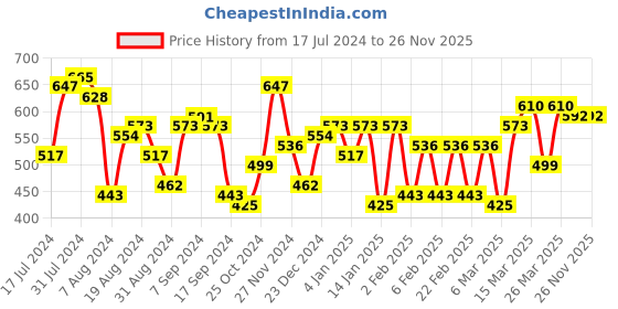 myntra.com the indian garage co. x luxe Luxe by TIGC Slim Fit Spread Collar Cotton Formal Shirt the indian garage co. x luxe Price History Graph from 17 Jul 2024 to 25 Nov 2025