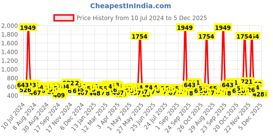 myntra.com the indian garage co. x luxe Luxe by TIGC Slim Fit Spread Collar Formal Shirt the indian garage co. x luxe Price History Graph from 10 Jul 2024 to 5 Dec 2025