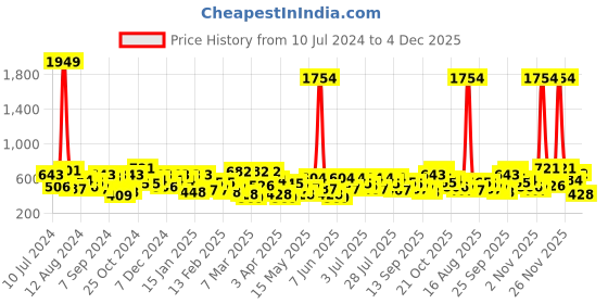 myntra.com the indian garage co. x luxe Luxe by TIGC Slim Fit Spread Collar Formal Shirt the indian garage co. x luxe Price History Graph from 10 Jul 2024 to 4 Dec 2025
