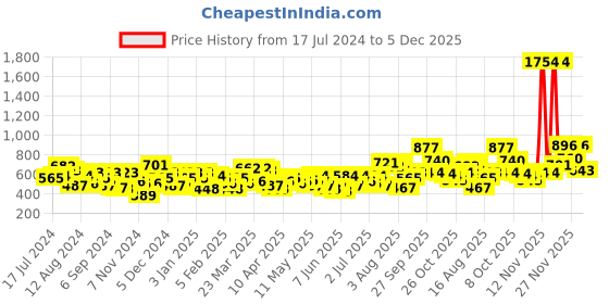 myntra.com the indian garage co. x luxe Luxe by TIGC Slim Fit Spread Collar Formal Shirt the indian garage co. x luxe Price History Graph from 17 Jul 2024 to 3 Dec 2025