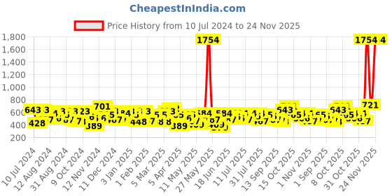 myntra.com the indian garage co. x luxe Luxe by TIGC Slim Fit Spread Collar Long Sleeves Formal Shirt the indian garage co. x luxe Price History Graph from 10 Jul 2024 to 24 Nov 2025