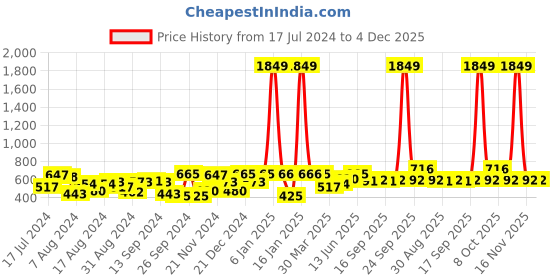 myntra.com the indian garage co. x luxe Luxe by TIGC Slim Fit Striped Spread Collar Formal Shirt the indian garage co. x luxe Price History Graph from 17 Jul 2024 to 4 Dec 2025